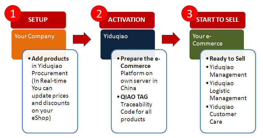 Yiduqiao e-Commerce Market