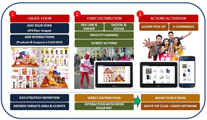 How it works / Flyon - Interactive & Geolocalized Flyers