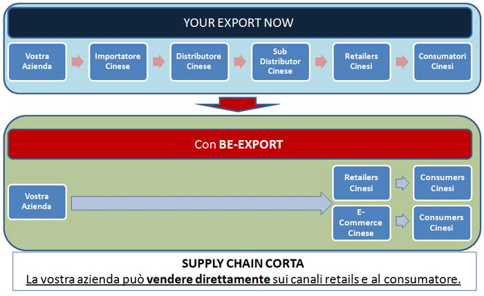 BE-COMMERCE LAB - NEW VALUE CHAIN